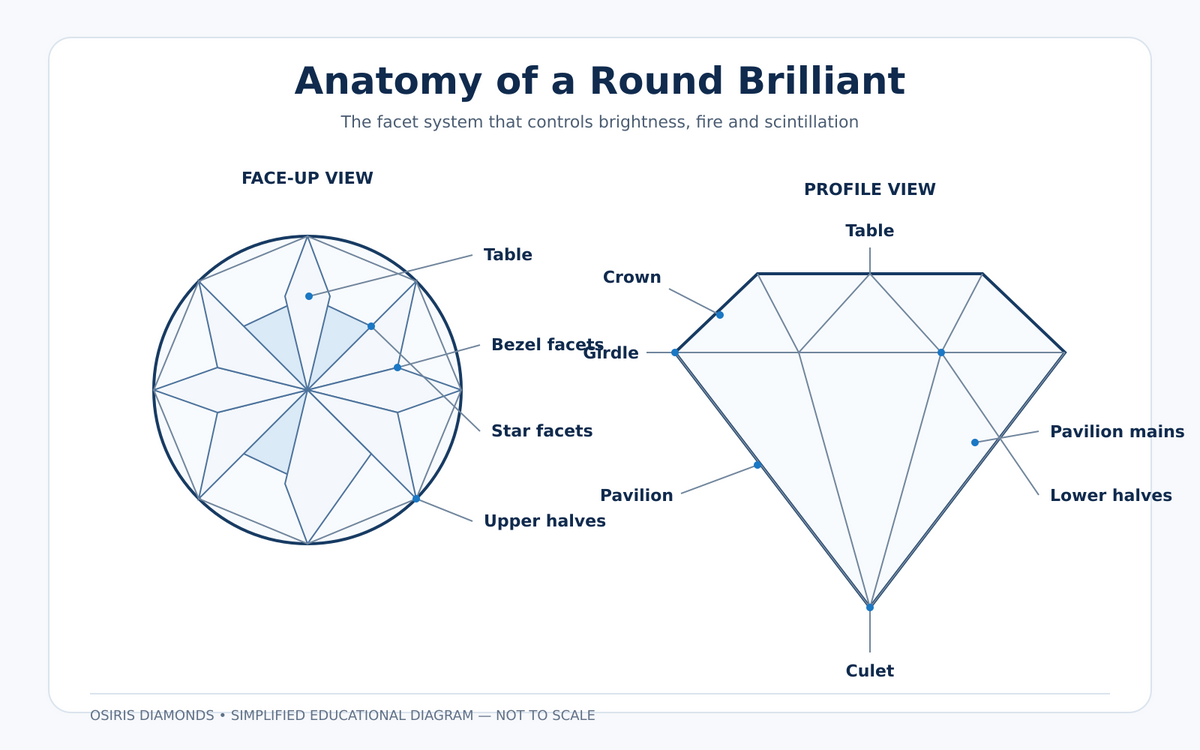 Anatomy diagram of a round brilliant diamond showing crown, table, girdle, pavilion, culet, and facet groups